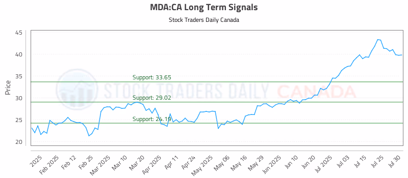 Stock Chart for MDA:CA