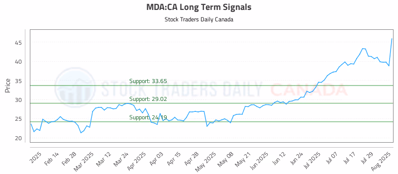 Stock Chart for MDA:CA