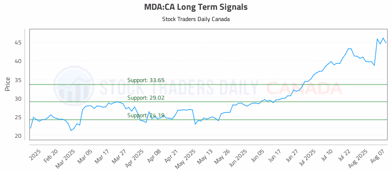 Stock Chart for MDA:CA