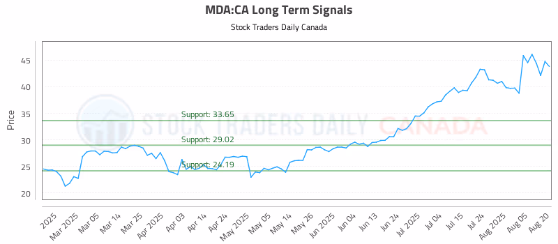 Stock Chart for MDA:CA