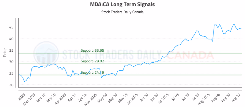 Stock Chart for MDA:CA