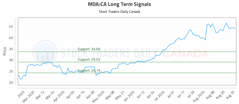 Stock Chart for MDA:CA