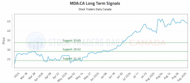 Stock Chart for MDA:CA