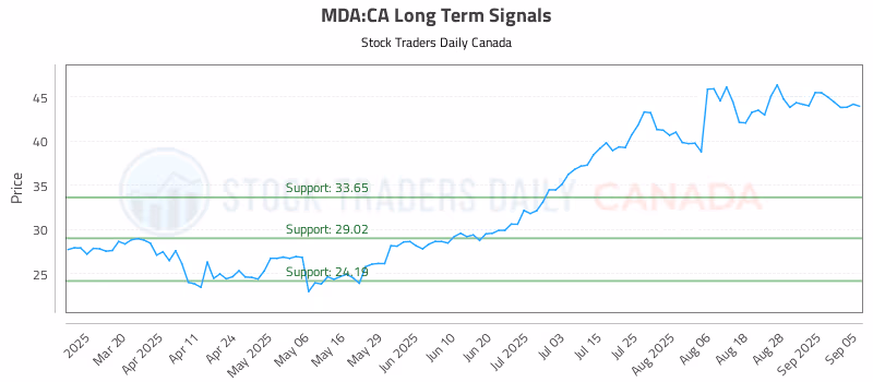 Stock Chart for MDA:CA