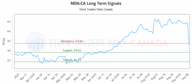 Stock Chart for MDA:CA