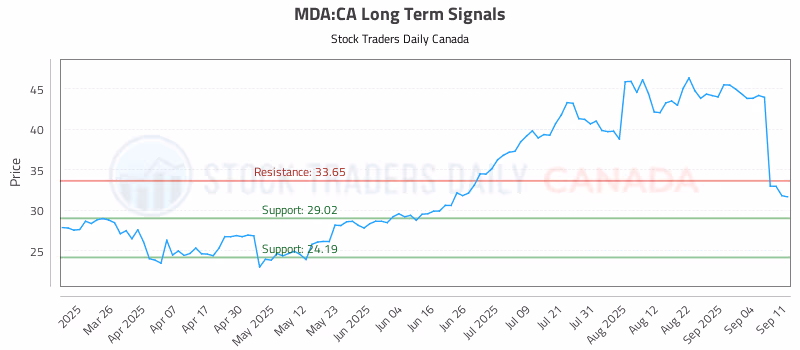 Stock Chart for MDA:CA