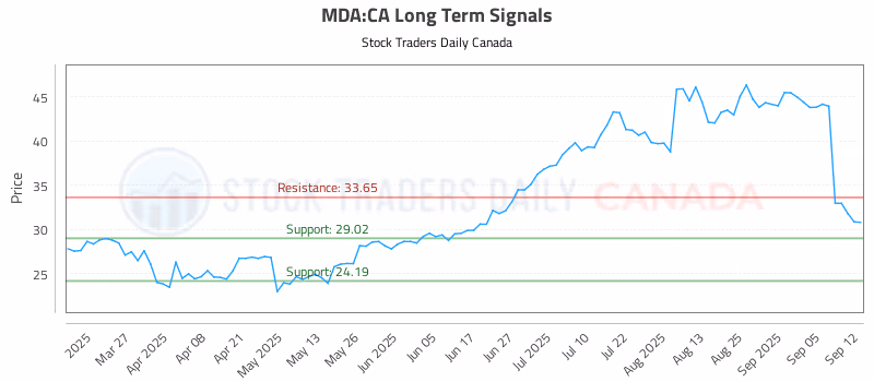 Stock Chart for MDA:CA