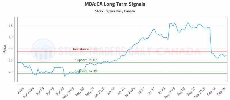 Stock Chart for MDA:CA