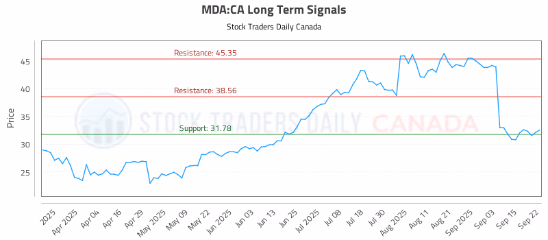 Stock Chart for MDA:CA