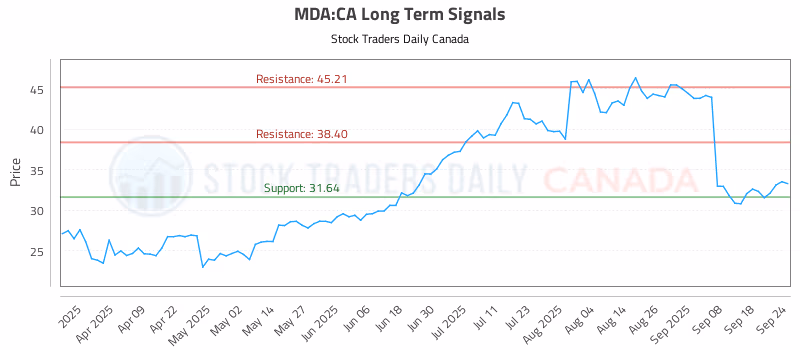Stock Chart for MDA:CA