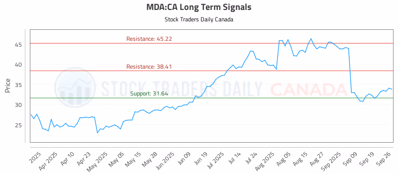 Stock Chart for MDA:CA