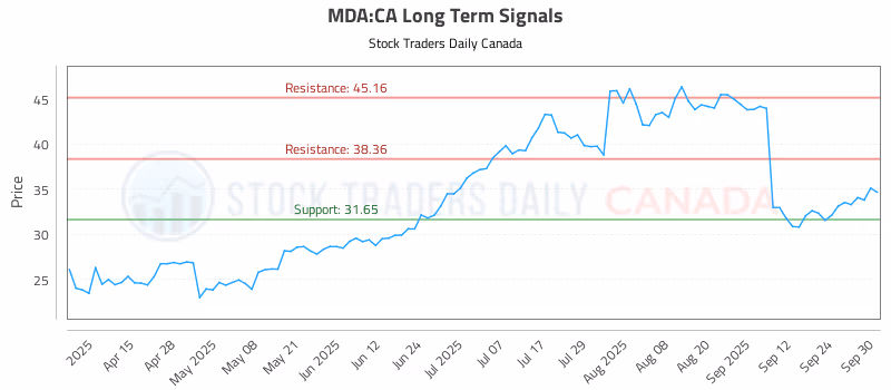Stock Chart for MDA:CA