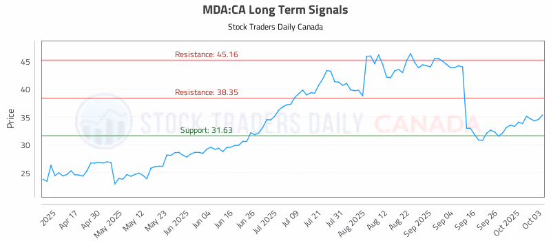 Stock Chart for MDA:CA