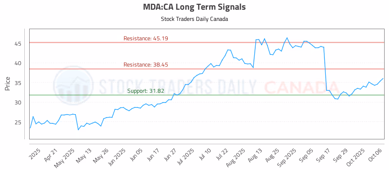 Stock Chart for MDA:CA