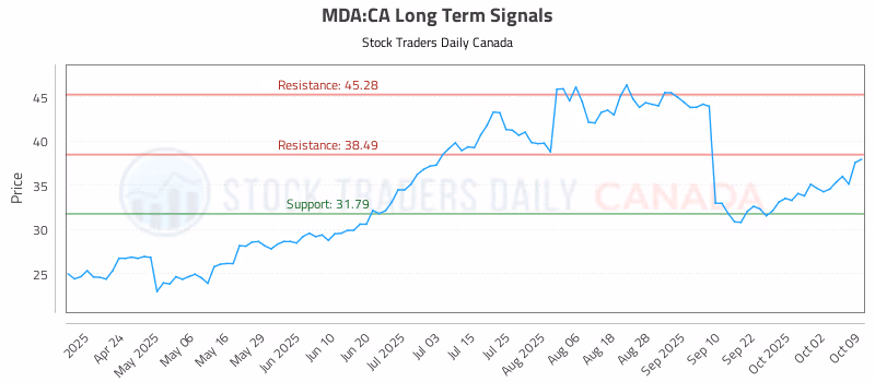 Stock Chart for MDA:CA