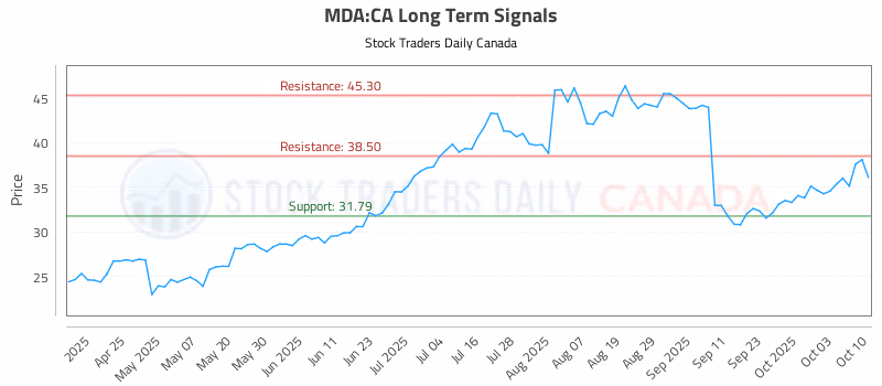 Stock Chart for MDA:CA