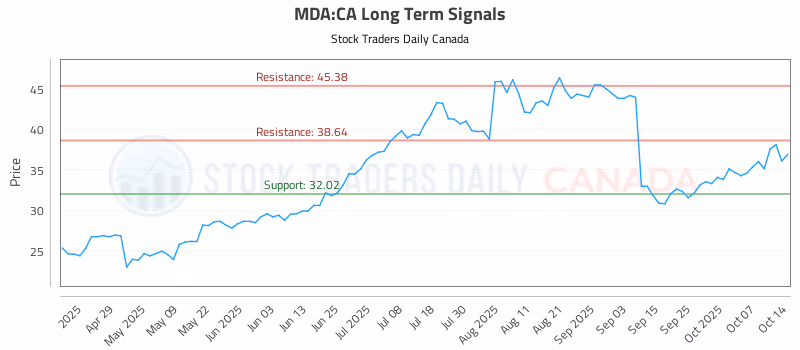 Stock Chart for MDA:CA