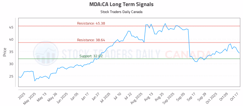 Stock Chart for MDA:CA