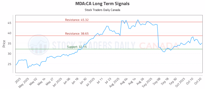 Stock Chart for MDA:CA