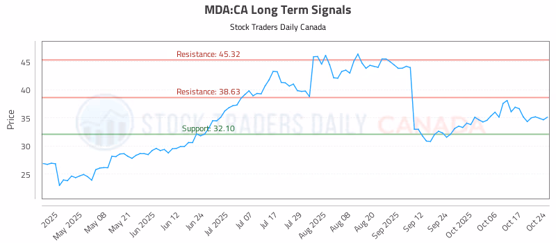Stock Chart for MDA:CA