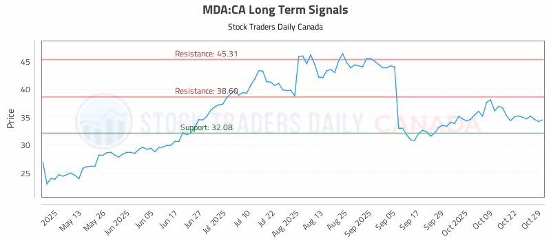 Stock Chart for MDA:CA