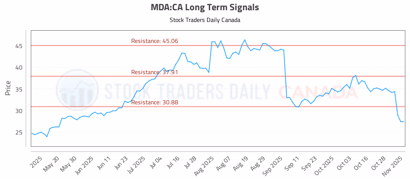 Stock Chart for MDA:CA