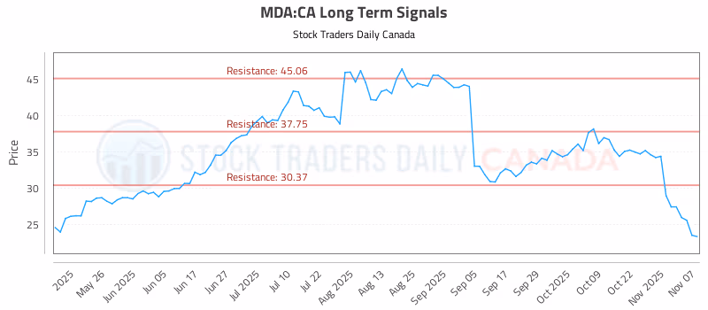 Stock Chart for MDA:CA