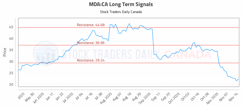 Stock Chart for MDA:CA