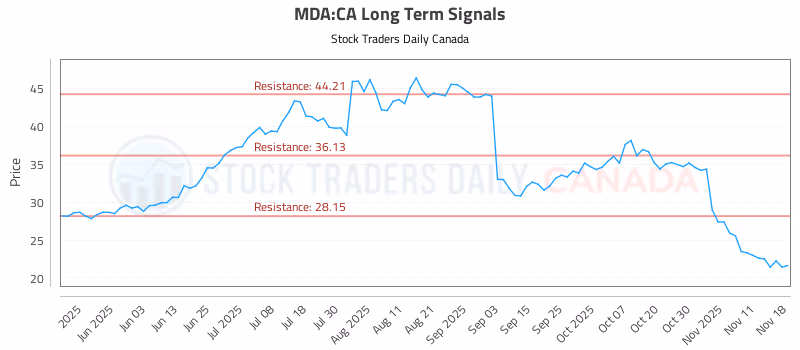 Stock Chart for MDA:CA