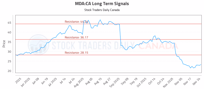 Stock Chart for MDA:CA