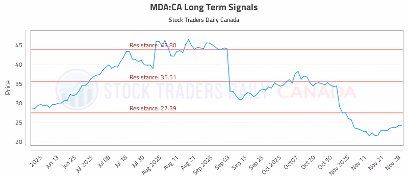 Stock Chart for MDA:CA