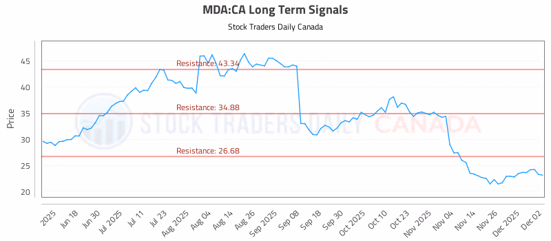 Stock Chart for MDA:CA