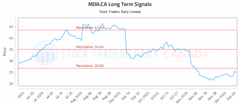 Stock Chart for MDA:CA