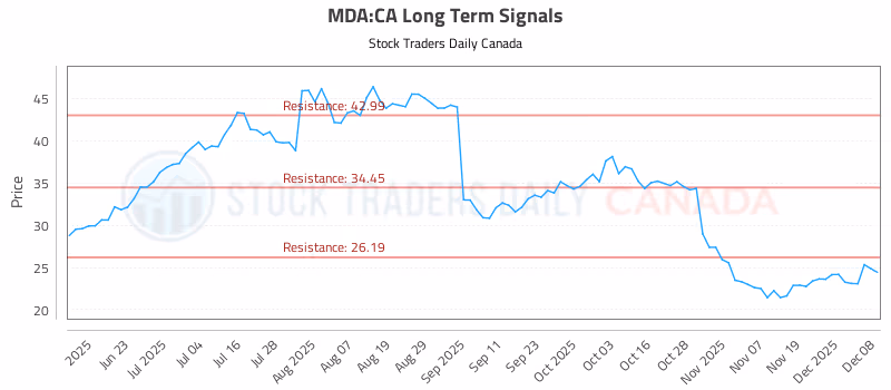 Stock Chart for MDA:CA