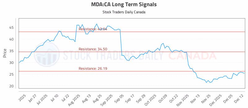 Stock Chart for MDA:CA