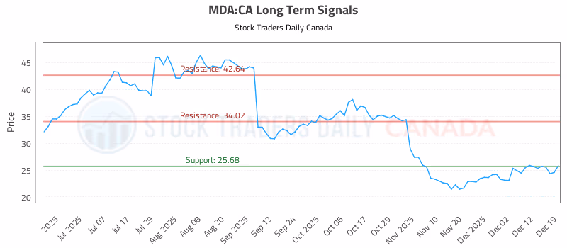 Stock Chart for MDA:CA