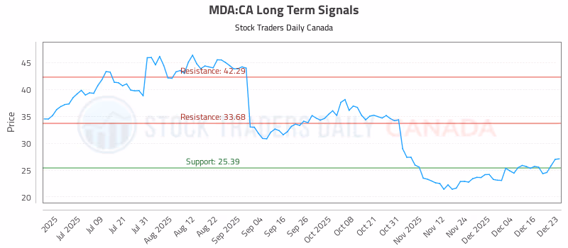 Stock Chart for MDA:CA