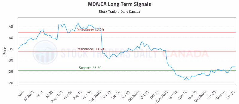 Stock Chart for MDA:CA