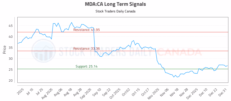 Stock Chart for MDA:CA