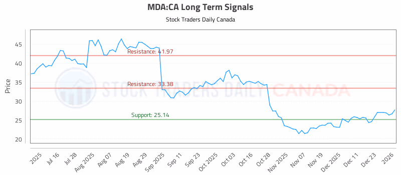 Stock Chart for MDA:CA