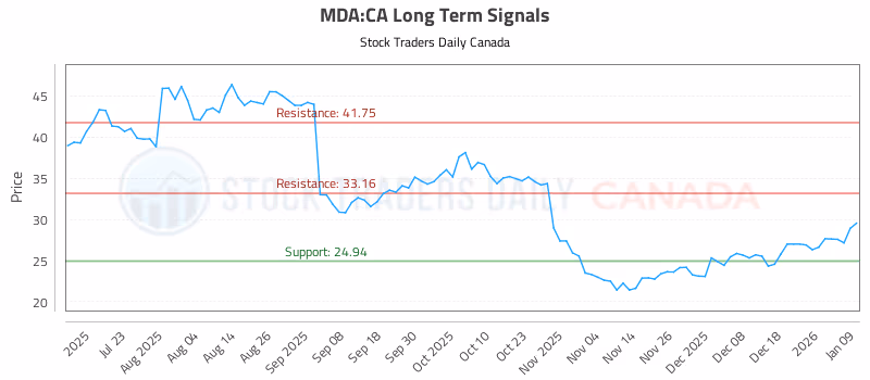 Stock Chart for MDA:CA