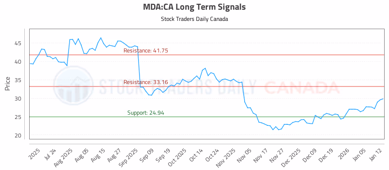 Stock Chart for MDA:CA