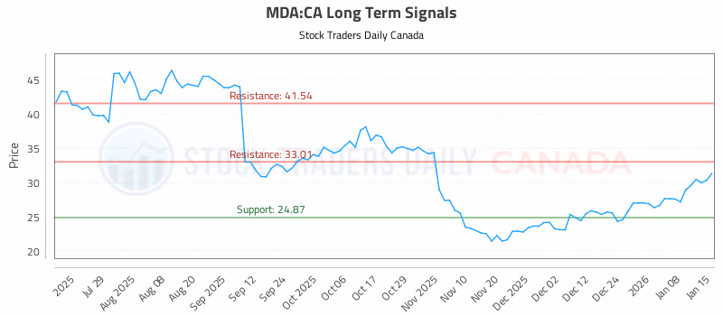Stock Chart for MDA:CA