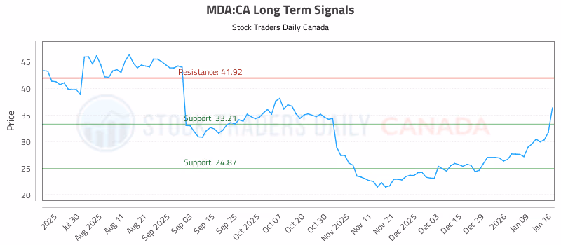 Stock Chart for MDA:CA