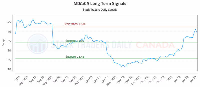 Stock Chart for MDA:CA
