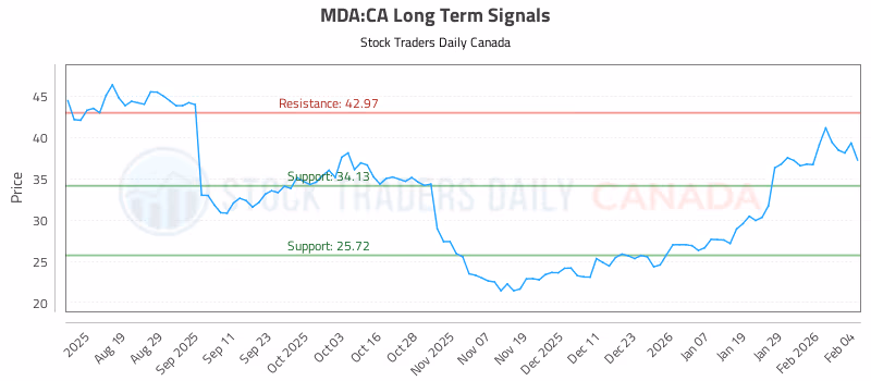 Stock Chart for MDA:CA
