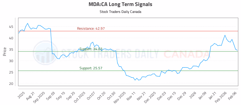 Stock Chart for MDA:CA