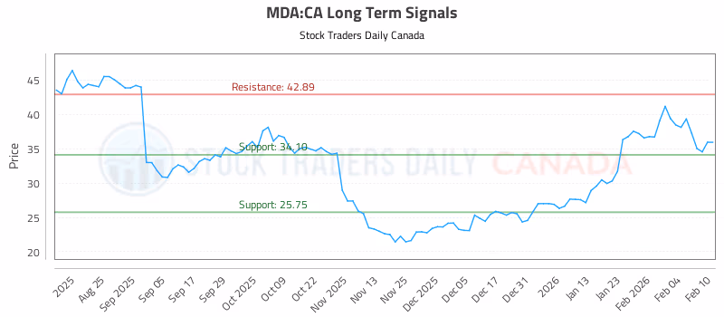 Stock Chart for MDA:CA