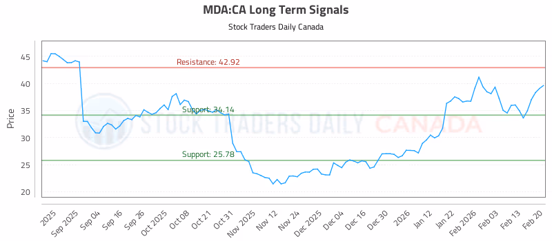 Stock Chart for MDA:CA