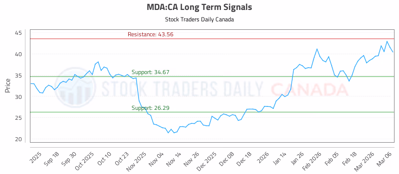 Stock Chart for MDA:CA